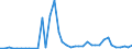 Flow: Exports / Measure: Values / Partner Country: World / Reporting Country: Denmark