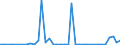 Flow: Exports / Measure: Values / Partner Country: World / Reporting Country: Finland