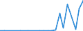 Flow: Exports / Measure: Values / Partner Country: World / Reporting Country: Israel