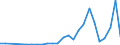 Flow: Exports / Measure: Values / Partner Country: World / Reporting Country: Latvia