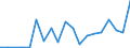 Flow: Exports / Measure: Values / Partner Country: World / Reporting Country: Luxembourg