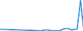 Flow: Exports / Measure: Values / Partner Country: World / Reporting Country: Poland