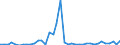 Flow: Exports / Measure: Values / Partner Country: World / Reporting Country: Portugal