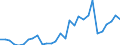 Flow: Exports / Measure: Values / Partner Country: World / Reporting Country: Slovenia