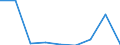 Flow: Exports / Measure: Values / Partner Country: World / Reporting Country: Estonia