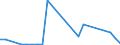 Flow: Exports / Measure: Values / Partner Country: World / Reporting Country: Latvia