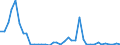 Flow: Exports / Measure: Values / Partner Country: World / Reporting Country: Netherlands