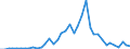 Handelsstrom: Exporte / Maßeinheit: Werte / Partnerland: World / Meldeland: Spain