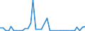 Flow: Exports / Measure: Values / Partner Country: World / Reporting Country: Sweden