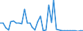 Handelsstrom: Exporte / Maßeinheit: Werte / Partnerland: World / Meldeland: United Kingdom