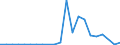 Flow: Exports / Measure: Values / Partner Country: World / Reporting Country: Chile