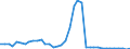 Handelsstrom: Exporte / Maßeinheit: Werte / Partnerland: World / Meldeland: Denmark