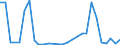 Flow: Exports / Measure: Values / Partner Country: World / Reporting Country: Estonia