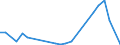 Flow: Exports / Measure: Values / Partner Country: World / Reporting Country: Israel