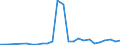 Flow: Exports / Measure: Values / Partner Country: World / Reporting Country: Latvia