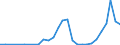 Flow: Exports / Measure: Values / Partner Country: World / Reporting Country: Lithuania