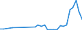 Flow: Exports / Measure: Values / Partner Country: World / Reporting Country: Poland