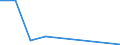 Flow: Exports / Measure: Values / Partner Country: World / Reporting Country: Slovakia