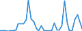 Flow: Exports / Measure: Values / Partner Country: World / Reporting Country: Spain