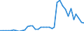 Flow: Exports / Measure: Values / Partner Country: World / Reporting Country: Sweden