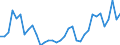 Flow: Exports / Measure: Values / Partner Country: World / Reporting Country: Turkey