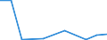 Flow: Exports / Measure: Values / Partner Country: China / Reporting Country: Spain