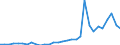 Flow: Exports / Measure: Values / Partner Country: World / Reporting Country: Belgium