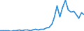 Flow: Exports / Measure: Values / Partner Country: World / Reporting Country: France incl. Monaco & overseas