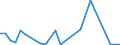 Flow: Exports / Measure: Values / Partner Country: World / Reporting Country: Latvia