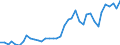 Flow: Exports / Measure: Values / Partner Country: World / Reporting Country: Netherlands