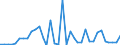 Flow: Exports / Measure: Values / Partner Country: World / Reporting Country: New Zealand