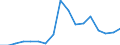 Flow: Exports / Measure: Values / Partner Country: World / Reporting Country: Poland