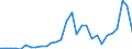 Flow: Exports / Measure: Values / Partner Country: World / Reporting Country: Slovenia