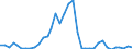 Flow: Exports / Measure: Values / Partner Country: World / Reporting Country: Sweden