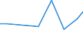 Flow: Exports / Measure: Values / Partner Country: Brazil / Reporting Country: Spain