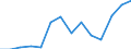 Flow: Exports / Measure: Values / Partner Country: World / Reporting Country: Belgium