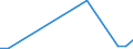 Flow: Exports / Measure: Values / Partner Country: United Kingdom / Reporting Country: Australia