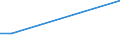 Flow: Exports / Measure: Values / Partner Country: USA incl. Puerto Rico / Reporting Country: Denmark