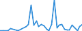 Handelsstrom: Exporte / Maßeinheit: Werte / Partnerland: World / Meldeland: Canada