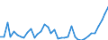 Flow: Exports / Measure: Values / Partner Country: World / Reporting Country: Denmark