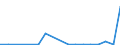 Flow: Exports / Measure: Values / Partner Country: World / Reporting Country: Estonia