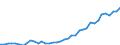 Flow: Exports / Measure: Values / Partner Country: World / Reporting Country: Germany