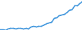 Flow: Exports / Measure: Values / Partner Country: World / Reporting Country: Japan