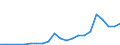 Flow: Exports / Measure: Values / Partner Country: World / Reporting Country: Latvia