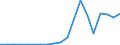 Handelsstrom: Exporte / Maßeinheit: Werte / Partnerland: World / Meldeland: Lithuania