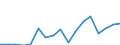 Flow: Exports / Measure: Values / Partner Country: World / Reporting Country: Poland