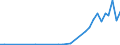 Flow: Exports / Measure: Values / Partner Country: World / Reporting Country: Portugal