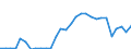 Flow: Exports / Measure: Values / Partner Country: World / Reporting Country: Slovenia