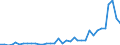 Flow: Exports / Measure: Values / Partner Country: World / Reporting Country: Sweden