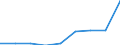 Flow: Exports / Measure: Values / Partner Country: World / Reporting Country: Belgium